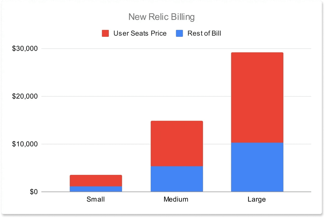 User seat billing can constitute a significant portion of your total bill with New Relic.